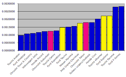 Deaths adjusted for mileage