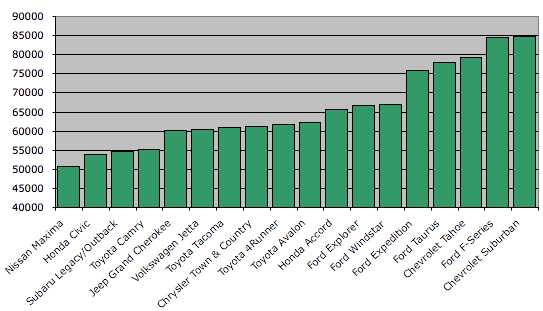 Mileage chart